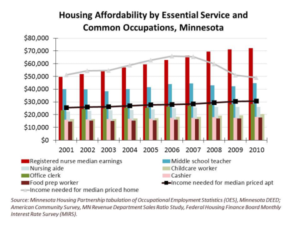 Homeownership out of reach for many income levels