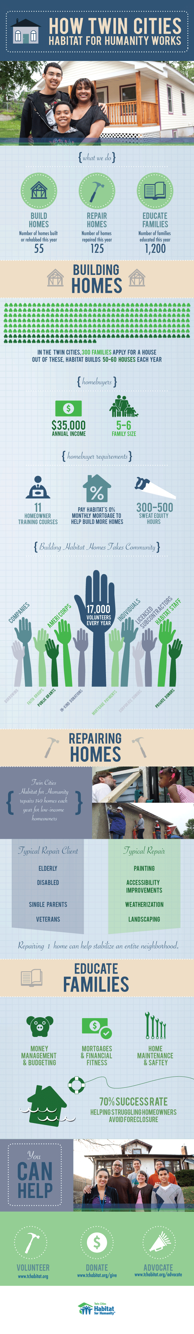 [Infographic] How Twin Cities Habitat for Humanity Works