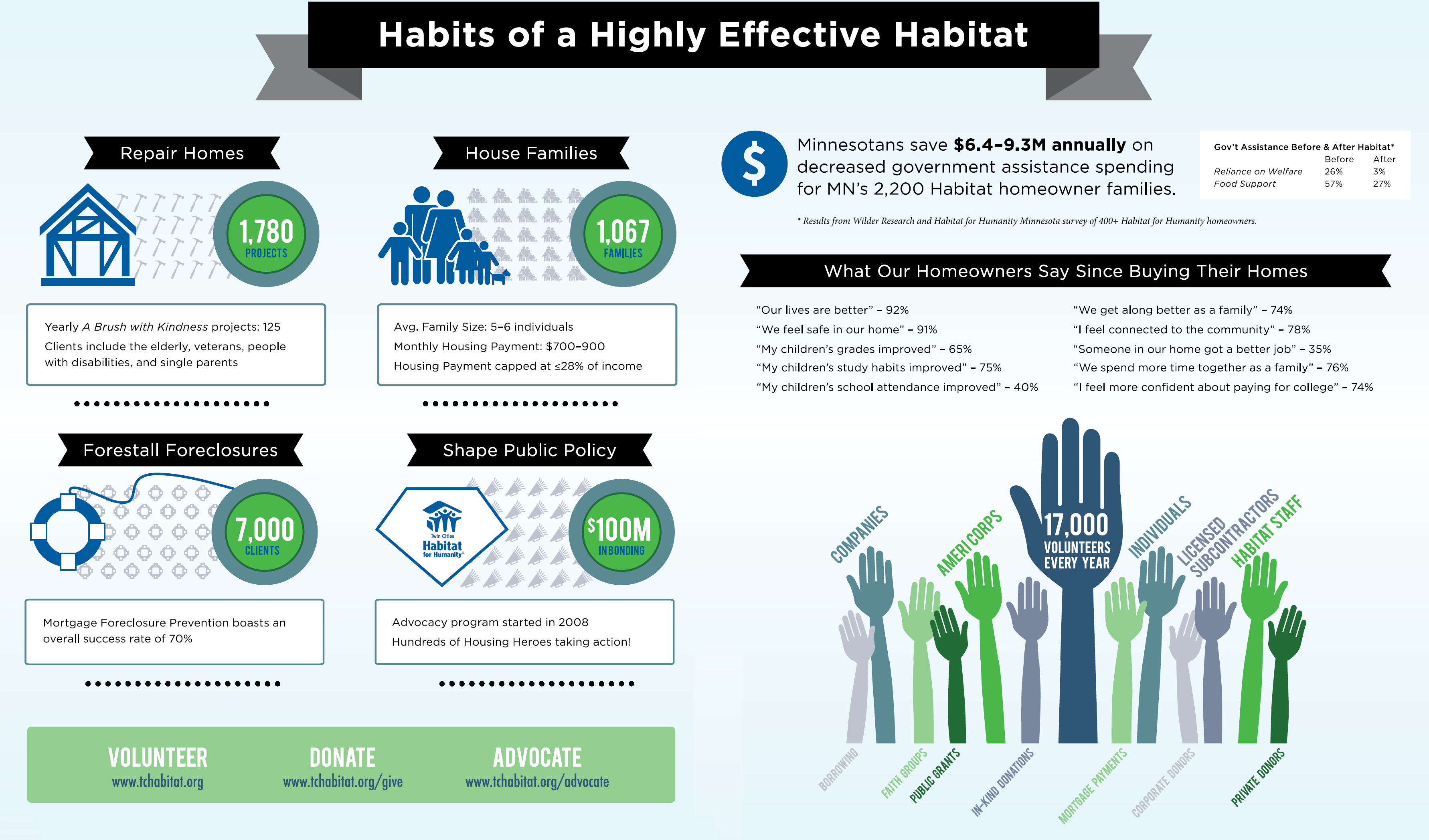 [Infographic] 30 years of Twin Cities Habitat for Humanity