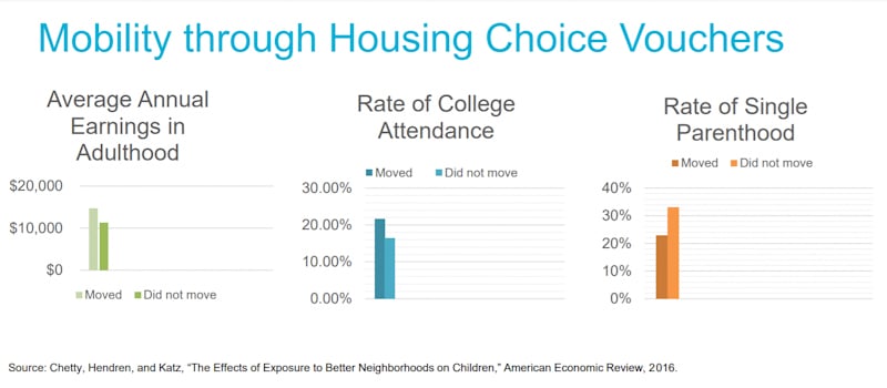 A set of three graphs. Main title in blue "Mobility through Housing Choice Vouchers". Left graph title: "Average Annual Earnings in Adulthood" - Shows $15,000 for those who moved to a higher-opportunity neighborhood as a child, and $11,000 for those who didn't move. Second graph: "Rate of College Attendance" - 22% for those who moved, 16% for those who didn't move. Third graph: "Rate of Single Parenthood" - 22% for those who moved, 33% for those who didn't move. Source: Chetty, Hendren, and Katz, "The Effects of Exposure to Better Neighborhoods on Children," American Economic Review, 2016.