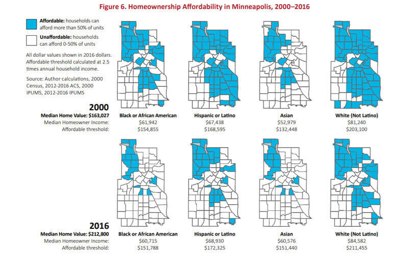 A chart showing how homeownership in Minneapolis has become increasingly unaffordable from 2000-2016, especially for people of color.