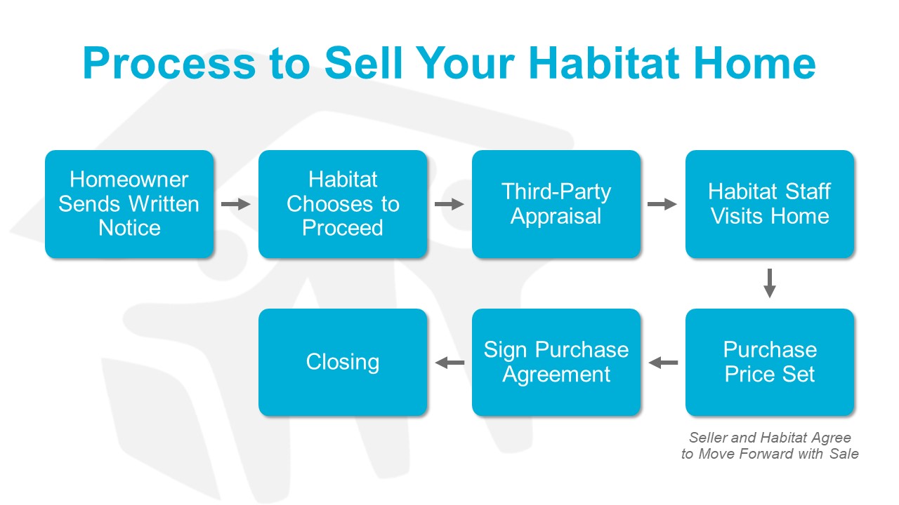 Process to Sell Back a Habitat Home