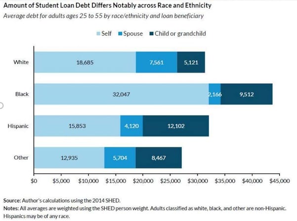 Amount of student loan debt differs notably across race and ethnicity