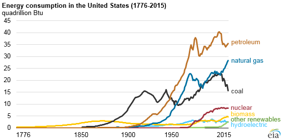 A chart of energy consumption in the United States.