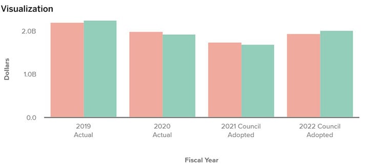 2022 budget bar graph for the Minneapolis Department of Community Planning & Economic Development