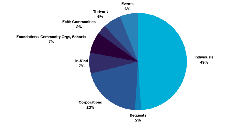 Annual Report 2022 Donation Revenue