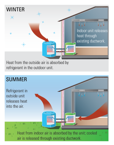 Diagram showing how ASHP works in winter and summer.