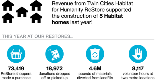 2023 ReStore infographic