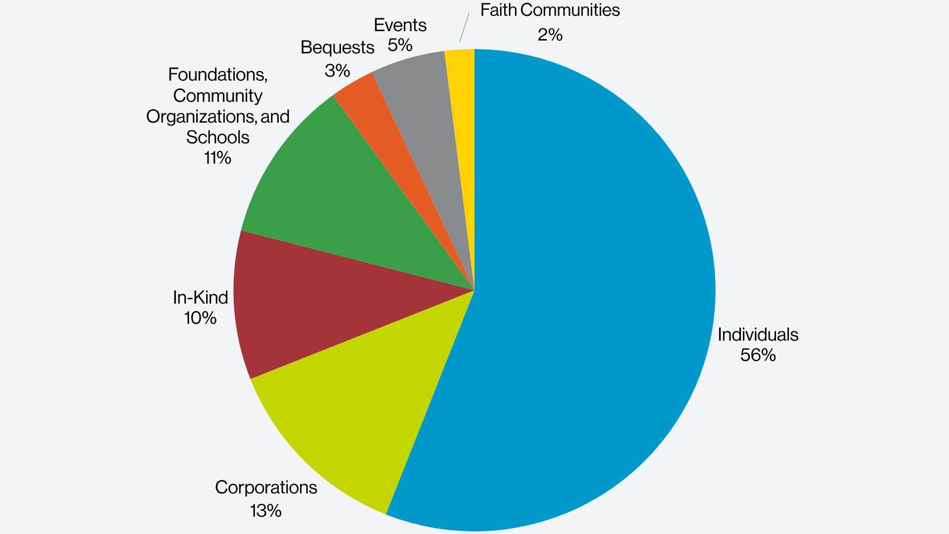 FY26 annual report pie chart.