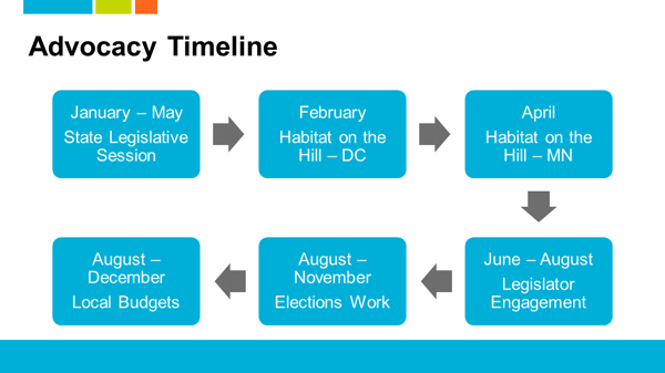 Advocacy Timeline