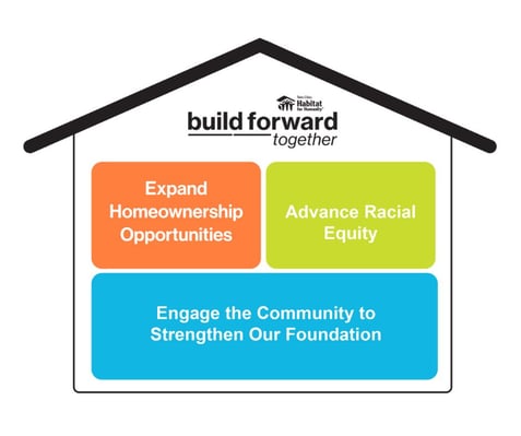 House graphic representing three priorities of the strategic plan