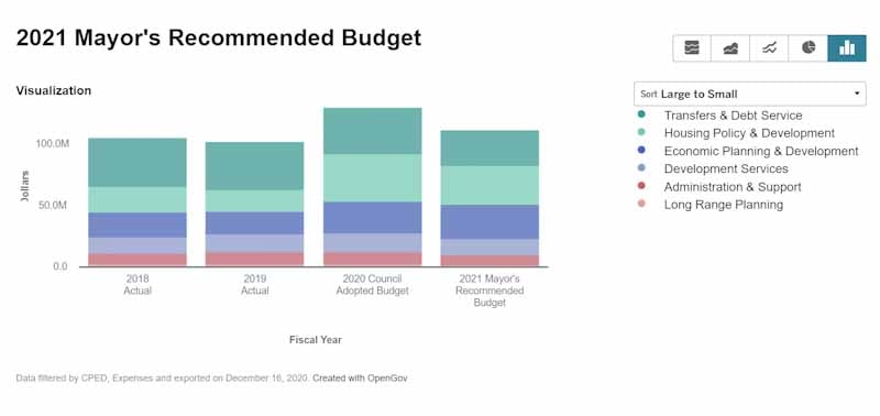 Minneapolis budget chart