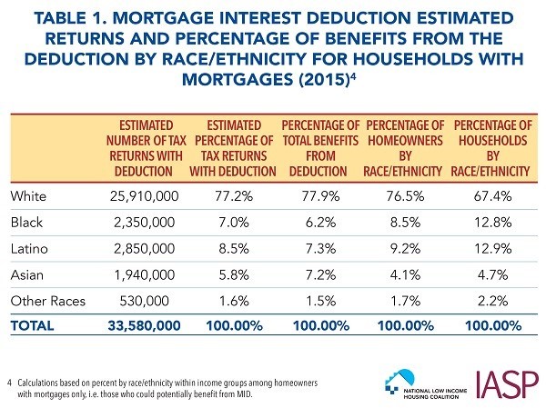 A table titled "Table 1. Mortgage Interest Deduction Estimated Returns and Percentage of Benefits from the Deduction by Race/Ethnicity for Households with Mortgages (2015)." There are five columns, and six rows including the "Total" row. First column is "Estimated Number of Tax Returns with Deduction," and the data, starting with the first row, is: White - 25,910,000; Black - 2,350,000; Latino - 2,850,000; Asian - 1,940,000; Other Races - 530,000; Total - 33,580,000. Column two title is "Estimated Percentage of Tax Returns with Deduction," and the data is as follows: White - 77.2%; Black - 7.0%; Latino - 8.5%; Asian - 5.8%; Other Races - 1.6%; Total - 100.00%. Third column title is "Percentage of Total Benefits from Deduction," and the data is as follows: White - 77.9%; Black - 6.2%; Latino - 7.3%; Asian - 7.2%; Other Races - 1.5%; Total - 100.00%. Fourth column title is "Percentage of Homeowners by Race/Ethnicity," and the data is as follows: White - 76.5%; Black - 8.5%; Latino - 9.2%; Asian - 4.1%; Other Races - 1.7%; Total - 100.00%. Fifth column title is "Percentage of Households by Race/Ethnicity," and the data is as follows: White - 67.4%; Black - 12.8%; Latino - 12.9%; Asian - 4.7%; Other Races - 2.2%; Total - 100.00%. A footnote at the bottom, referencing the title of the table, says "Calculations based on percent by race/ethnicity within income groups among homeowners with mortgages only, i.e. those who could potentially benefit from MID." Bottom right includes the National Low Income Housing Coalition and IASP logos.