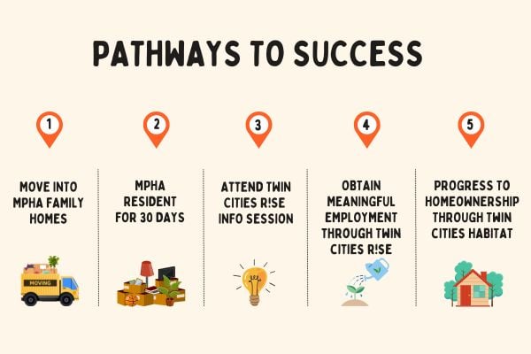 Infographic outlining the five steps in the Pathways to Success.