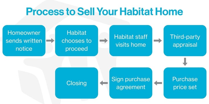 Process to Sell Your Habitat Home graphic