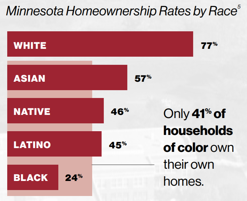 A red horizontal bar graph, with the title "Minnesota Homeownership Rates by Race". The bars from longest to shortest read: White - 77%, Asian - 57%, Native - 46%, Latino - 45%, Black - 24%. "Only 41% of households of color own their own homes."