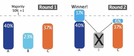 Ranked Choice Voting sample results