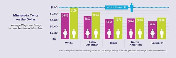 age and salary relative to white men