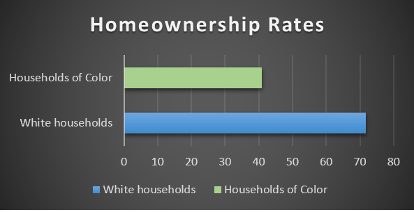 MN_Homeownership_Chart