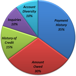 A pie chart, with labeled and colored sections. From largest section to smallest: In blue - Payment history - 35%; in red - Amount Owed - 30%; in green - History of Credit - 15%; in purple - Inquiries - 10%; in light blue - Account Diversity - 10%.