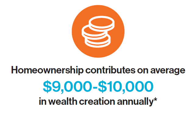 Homeownership contributes on average $9,000 to $10,000 in wealth creation annually