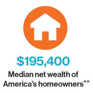 $195,400 Median net wealth of America's homeowners