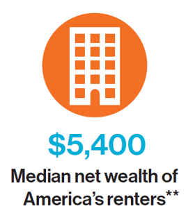 $5,400 Median net wealth of America's renters