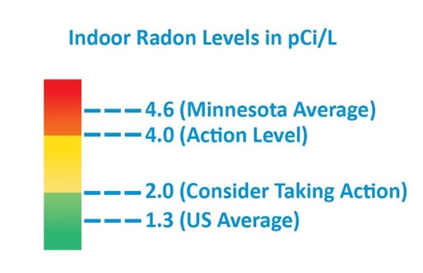 Text reads "Indoor Radon Levels in pCi/L." A colored bar starts at green, rises to yellow, then red. From bottom to top the text reads: "1.3 (US Average), 2.0 (Consider Taking Action), 4.0 (Action Level), 4.6 (Minnesota Average)."