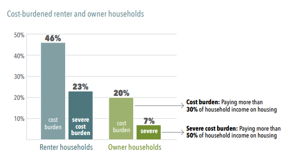 A bar graph with the title "Cost-burdened rent and owner households." Cost burden is defined as "Paying more than 30% of household income on housing." Severe cost burden is defined as "Paying more than 50% of household income on housing." The first bars in blue are for Renter households, and show 46% as cost-burdened, and 23% as severely cost-burdened. The Owner households are in green, with 20% being cost-burdened, and 7% being severely cost-burdened.