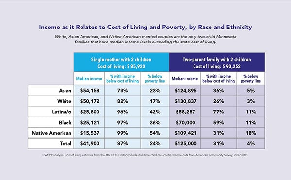 income related to cost of living