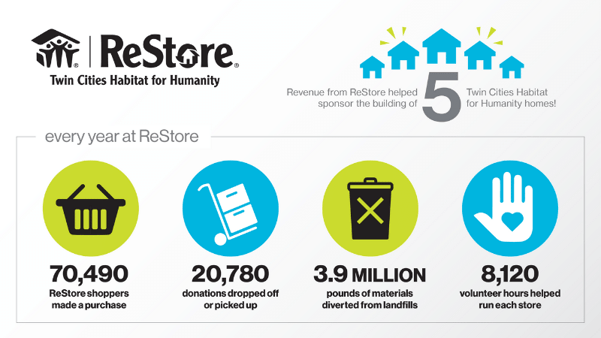 ReStore by the numbers infographic.