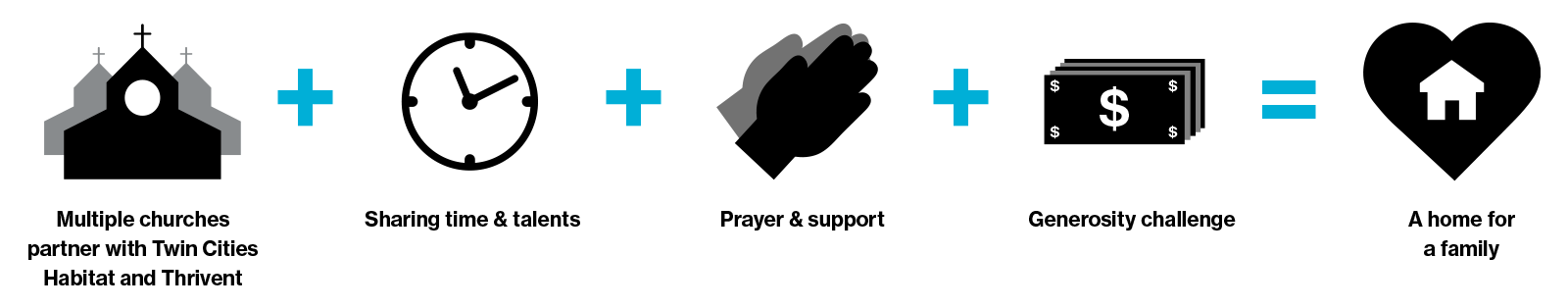 Multiple churches partner with Twin Cities Habitat and Thrivent + Sharing time & talents + Prayer and support + Generosity challenge = A home for a family.