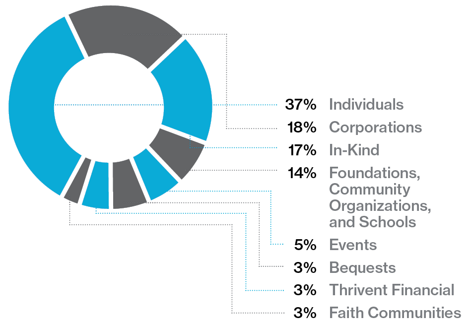FY20 Pie Chart