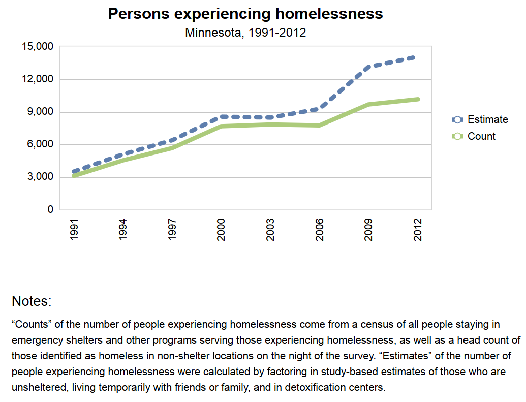 Housing Heroes Participate in Wilder Foundation’s Homelessness Count