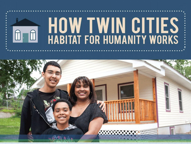 [Infographic] How Twin Cities Habitat for Humanity Works