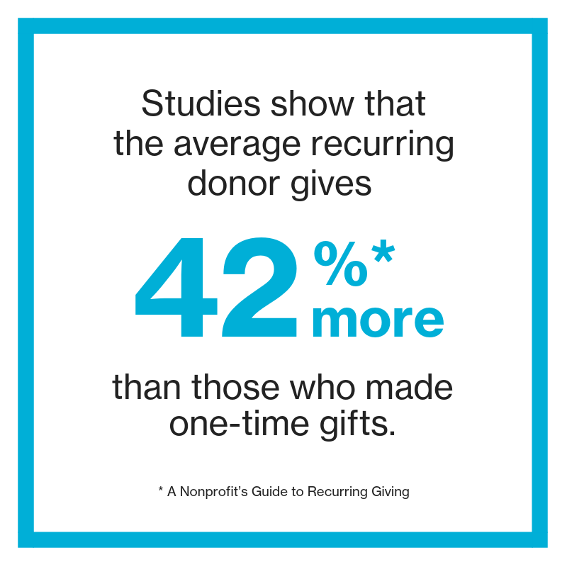 Studies show that the average recurring donor gives 42_ more than those who made one-time gifts.