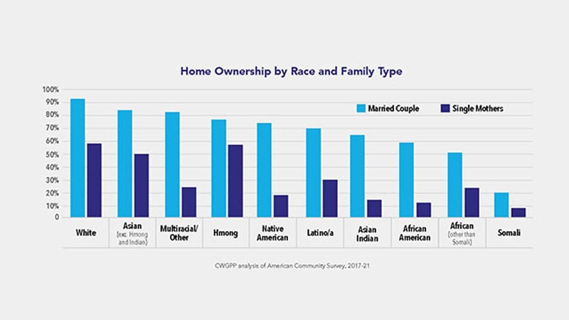 Image of homeownership bar graph with statistics.
