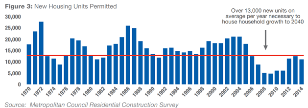 new housing united permitted - Met Council